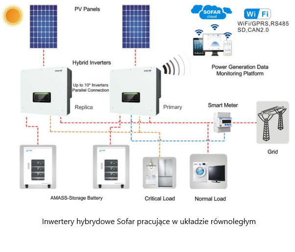 Inverter ibrido Sofar HYD10KTL-3PH 3F